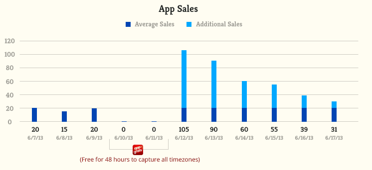 Graph showing the sales over the last week of our iOS apps.