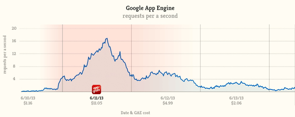 Graph showing the Google App Engine request per a second and the associated cost