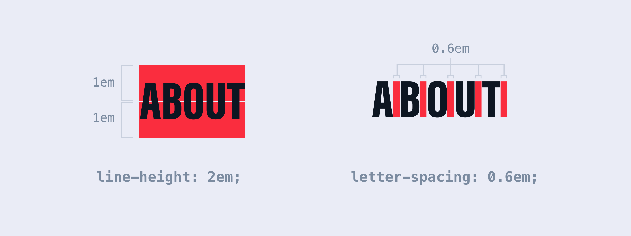 demonstration of the placement of padding and spacing between letter-spacing and line-height
